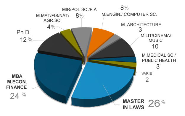 grafico dei beneficiari